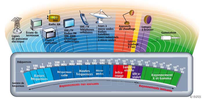 Spectre electromagnetique